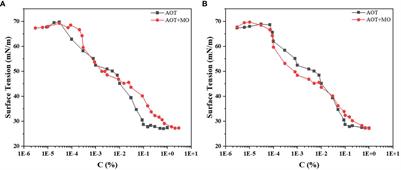 Effect of adjuvants on physicochemical properties of lime sulfur on flower/paraffin and application on flower thinning